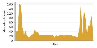Elevation Graph for Hoquiam to North Beach