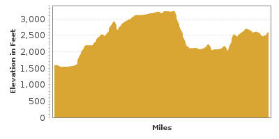 Elevation Graph for Kettle Falls to Selkirk Mountains