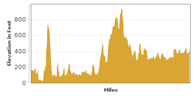 Elevation Graph for Lewis and Clark Memorial Highway