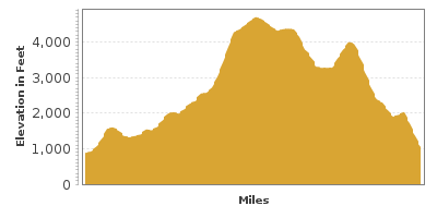 Elevation Graph for Mount Adams Drive