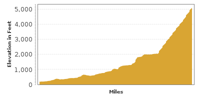 Elevation Graph for Mount Baker Highway