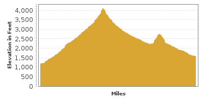 Elevation Graph for Peshastin to Ellensburg