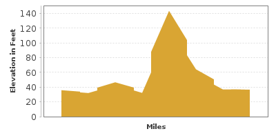 Elevation Graph for Seward Park to the Washington Park Arboretum