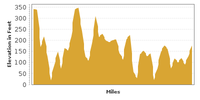 Elevation Graph for Whidbey Island