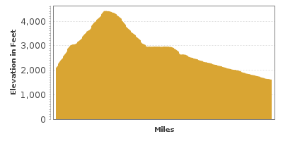 Elevation Graph for White Pass Scenic Byway