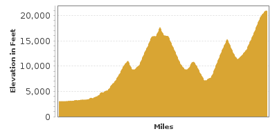 Elevation Graph for Mount Rainier Scenic Drive on myscenicdrives.com